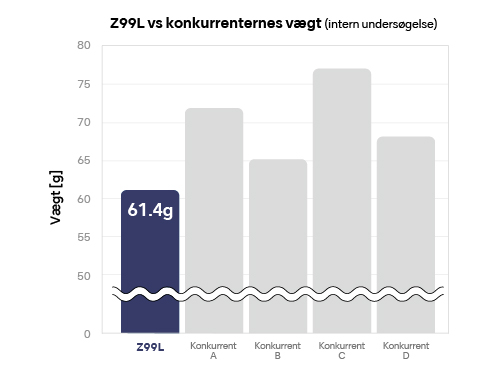 Letvægt - for komfort